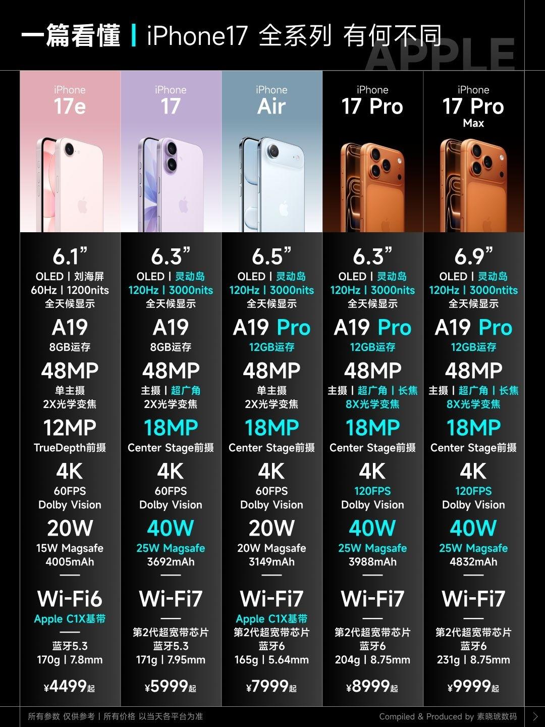 一篇看懂|iPhone17 全系列 有何不同